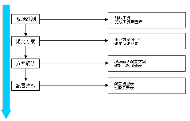 91香蕉视频IOS下载入口仪配置选型流程